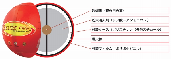 初期消火救命ボールのご紹介 | ティーエヌケー株式会社 | TNK Inc.